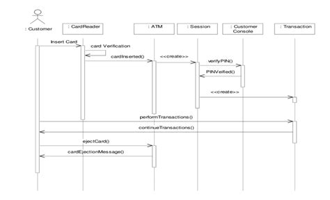 Sequence Diagram For Atm Session Download Scientific Diagram