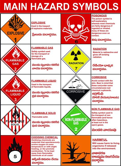 Chemical Hazard Symbols And Meanings