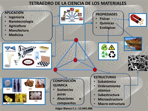 Mapa Mental Ciencia De Los Materiales By Eablancoster Issuu