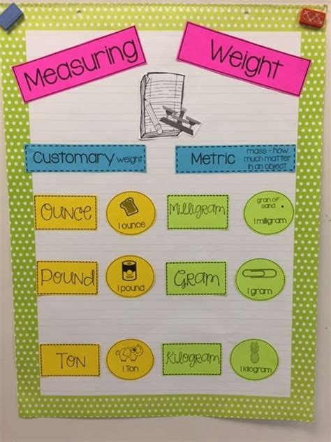 Measuring Weight And Mass Anchor Chart Anchor Charts
