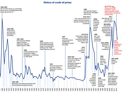 Oil Prices Oil Prices Over Time