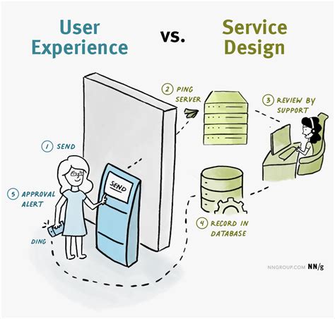 Ux Vs Service Design