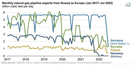 2023 Russlands Erdgas Pipeline Exporte Nach Europa Auf Fast 40 Jahres