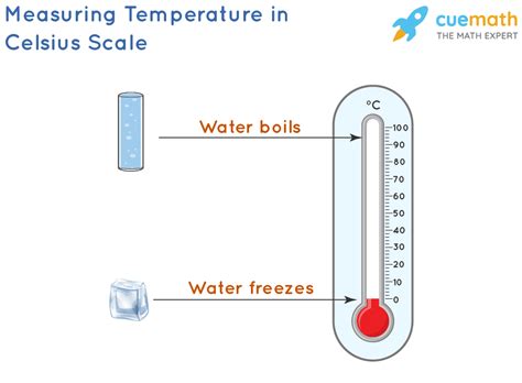 Temperature Conversion Formula Examples Conversions