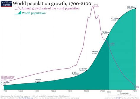 Future Population Growth - Our World in Data in 2021 | Global ...