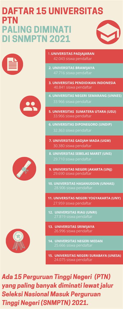 Infografis Daftar 15 Universitas Paling Diminati Snmptn 2021 Bee