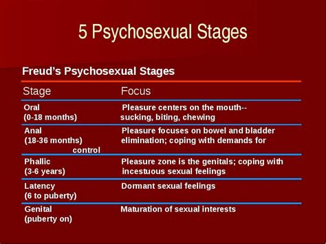 Psychosexual Stages Ap Psychology Exam Ap Psychology Psychology Studies