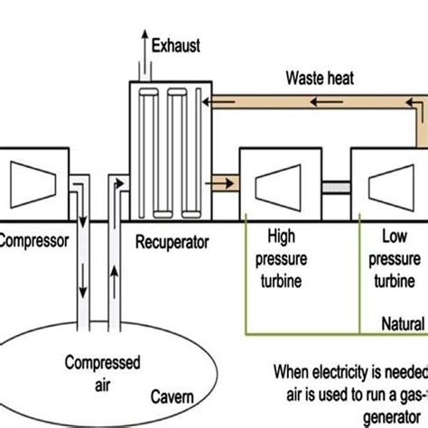 Compressed Air Energy Storage System Download Scientific Diagram
