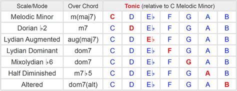 Harmonic And Melodic Minor Scales Forkidsmzaer