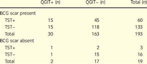 Comparison Of Tuberculin Skin Test Tst And Quantiferon Gold In Tube