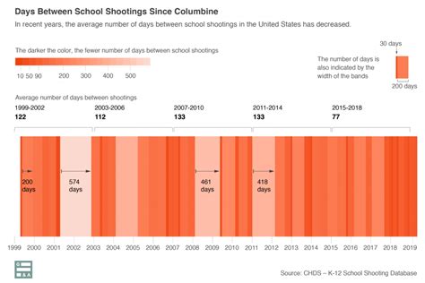 K 12 School Shootings Really Are On The Rise According To This