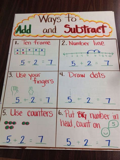 Kindergarten Ways To Add Subtract Anchor Chart Addition Math