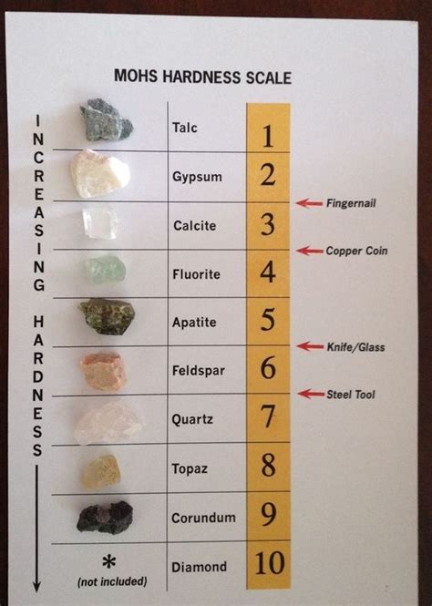 Mohs Hardness Scale Rock And Mineral Collection Id Chart Rocks And
