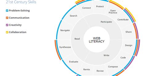 Mozillas Web Literacy Guide A Framework For Entry Level Web Literacy