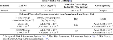 Benzene Toxicity Profile Daily Average Exposure Non Cancer Hazard And