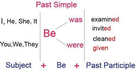 Gerunds are used after prepositions and verbs normally followed by a gerund. Passive Voice