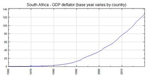 South Africa Gdp Deflator Base Year Varies By Country