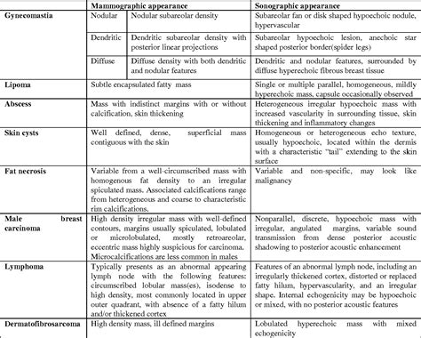 Table 2 From Benign Breast Cyst Without Associated Gynecomastia In A