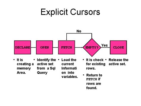 Cursors In Pl Sql Cursor In Oracle Oracle Tutorial Plsql Programming