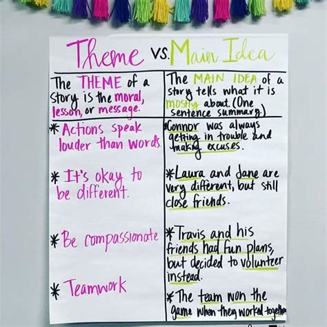 Why do you say so? 35 Anchor Charts for Reading - Elementary School