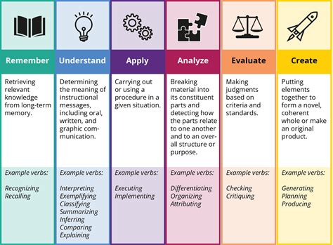 Teaching And Learning Collection Learning Goals And Blooms Taxonomy
