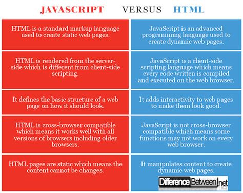 Difference Between Javascript And Html Difference Between