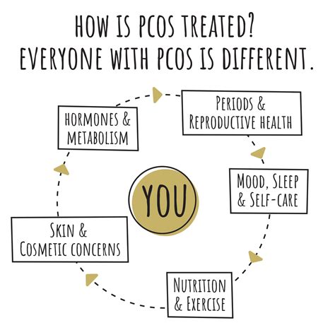 Polycystic Ovary Syndrome Pcos Cu Pag