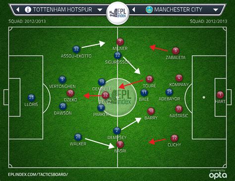 Tottenham Hotspur 3 Man City 1 Tactical Analysis
