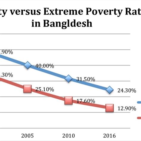 PDF Poverty Income Inequality And Growth In Bangladesh Revisited