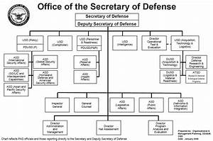 Structure Of The United States Armed Forces Wiki Everipedia