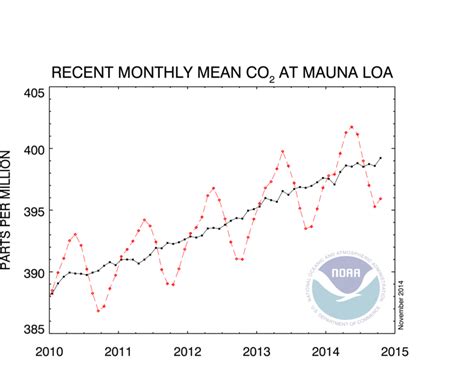 Co2 Trend For Mauna Loa Deep Dark Fears The Big Year Carbon Cycle
