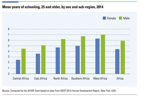 Report Women In Africa Face Profound Gender Inequalities And Those