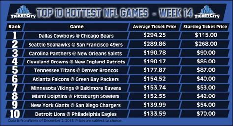 That said, prices can vary based on a number of factors, including the teams playing, location of the game, the playoff round, and even the weather. NFL Week 14: Seahawks-49ers tickets pushing $250; priciest ...