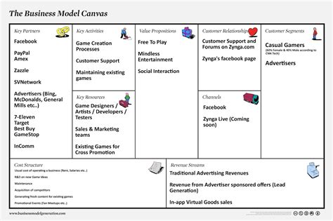 Sample Of Business Model Canvas