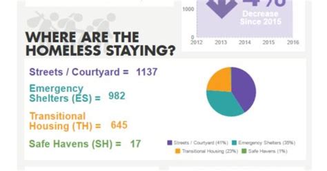 The Source San Antonio Bucks Texas Trend Of Rising Homelessness Tpr