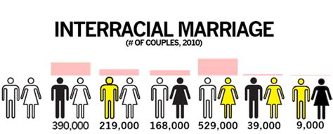 Combien y a t il de mariages interracial aux états unis Belles photos