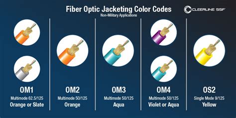 Fiber Optic Cable Connector Color Codes Future Ready Solutions