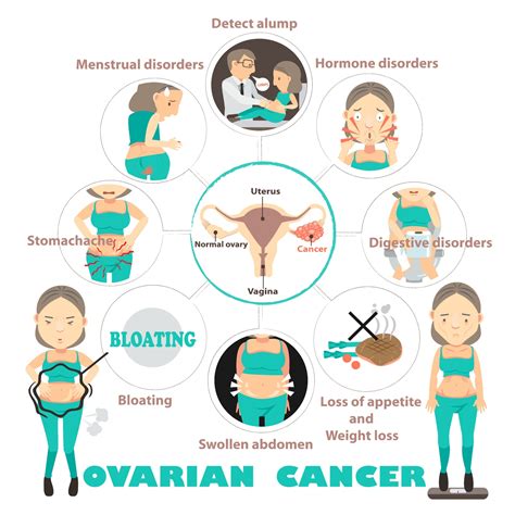 They may appear as the cancer grows. BE AWARE OF THE FOUR MAIN SYMPTOMS OF OVARIAN CANCER: | My ...