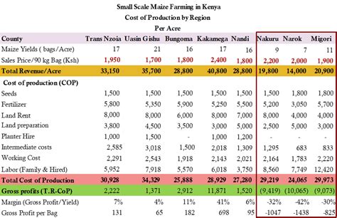 How Profitable Is Maize Farming In Kenya Agcenture