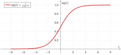 Derivative Of The Sigmoid Function Towards Data Science