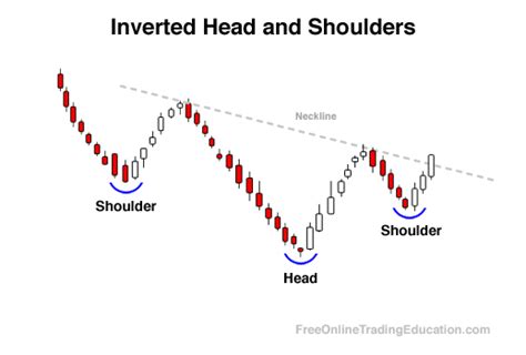 The inverted left shoulder should be accompanied by an increase. Inverted Head and Shoulders