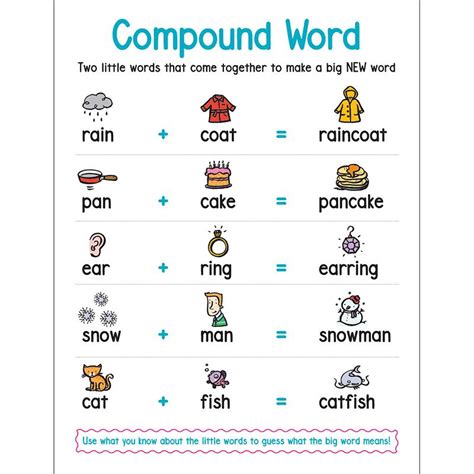 Compound sentences are easy to identify because they usually use a coordinating conjunction, which you may remember as fanboys: Scholastic Anchor Chart: Compound Word | SC-823380 - SupplyMe