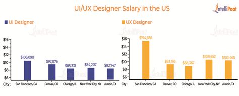 Uiux Designer Salary 2023 Country Role And Experience