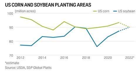 Us Corn Prices Firm Though 2022 Lower Plantings Foreseen —