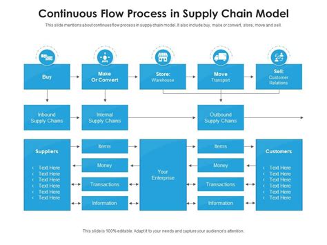 Continuous Flow Process In Supply Chain Model Presentation Graphics Presentation Powerpoint