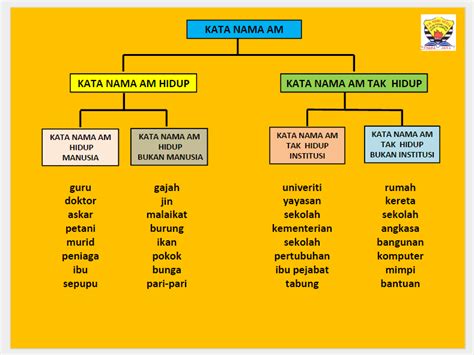 Learn vocabulary, terms and more with flashcards, games and other study tools. TATABAHASA : Kata Nama dalam KSSR... - Bumi Pendidikan ...