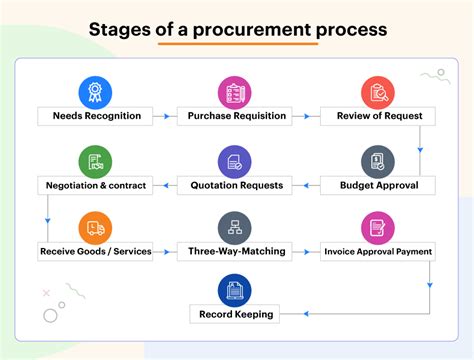 procurement process stages r procurement