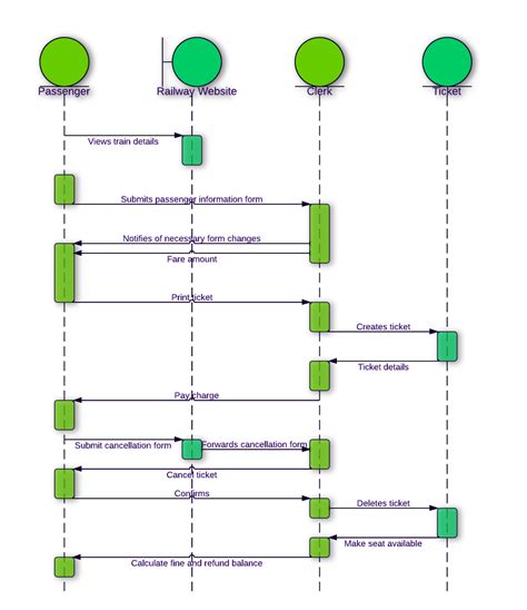 Sequence Diagram For Ticket Booking System BekahSofiya