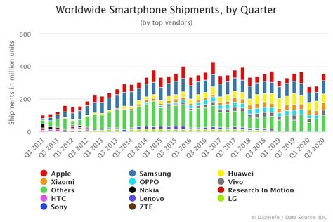 worldwide smartphone shipments by vendors q1 2011 q3 2021 dazeinfo