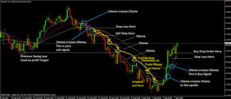 4 Different Swing Trading Forex Strategies